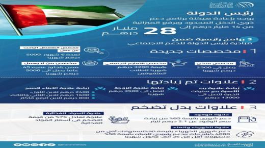 الإمارات تضاعف مساعدات الأسر محدودة الدخل