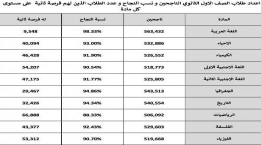 تفاصيل النجاح فى كل مادة بالصف الأول الثانوى ونسب دخول الدور الثانى