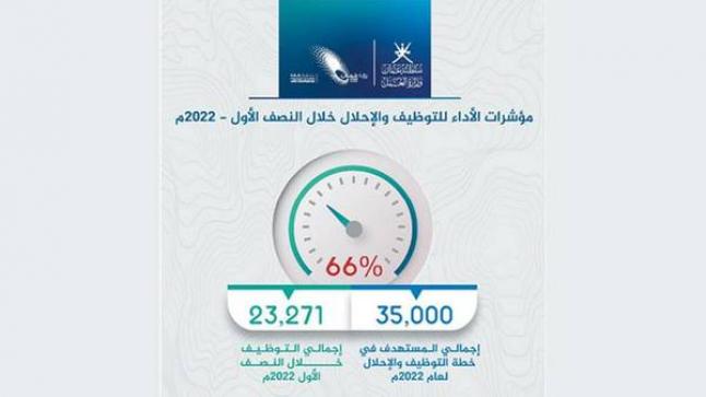 سلطنة عمان تقصر العمل في 207 مهن على مواطنيها