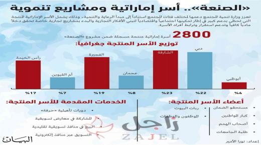 وزارة تنمية المجتمع تدعم إبداعات الأسر الإمراتية المنتجة