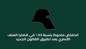 الكويت : منذ تطبيق قانون الحماية الجديد تنخفض نسبة قضايا العنف الأسري 33%