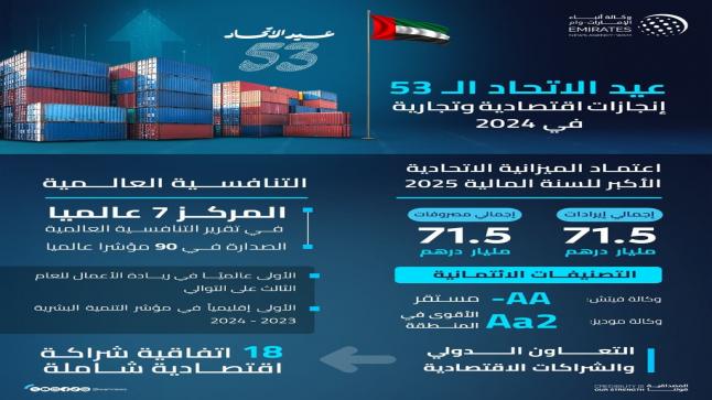 عيد الاتحاد الـ 53.. الاقتصاد الإماراتي يرسخ ريادته بإنجازات نوعية