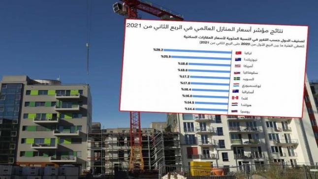 ارتفاع أسعار العقارات السكنية بنسبة 9.2%.. وتركيا تتصدر القائمة