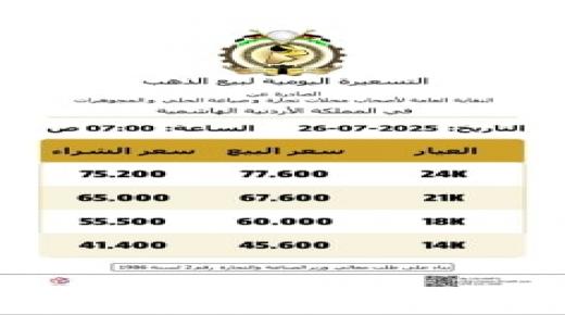 انخفاض أسعار الذهب في الاردن السبت .. اليكم الاسعار