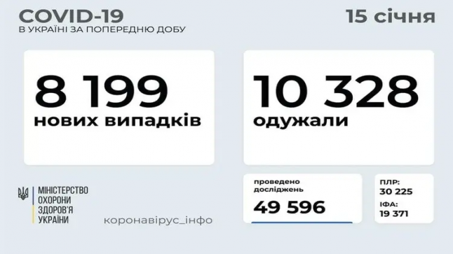 ارتفاع عدد الحالات المسجلة بفايروس كورونا في اوكرانيا الى 1146963 تفاصيل…