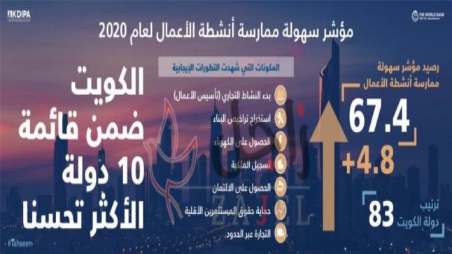 تحسن ملحوظ لدولة الكويت في مؤشر سهولة ممارسة أنشطة الأعمال 2020