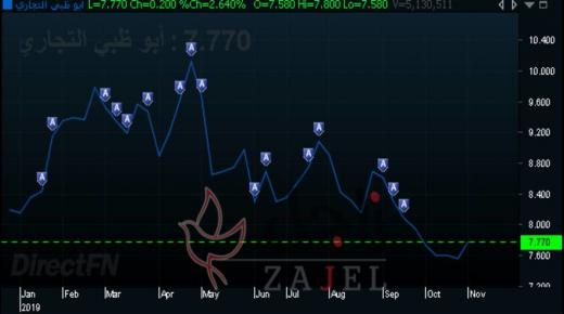 سهم “أبوظبي التجاري” يقفز بأكبر وتيرة في شهرين بعد النتائج