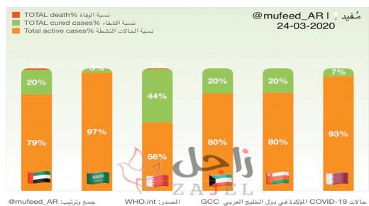 البحرين تحقق سبقا جديدا في معالجة مصابي «كورونا»