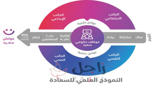 «بعد تأسيس معهد الإدارة العامة للجنة السعادة» د. بن شمس: وضعنا نهجا علميا للارتقاء بمستويات السعادة وضمان استدامتها