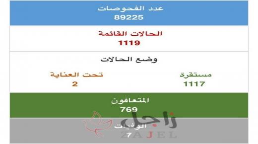 رصد 14 اصابة جديدة .. و تعافي 7 حالات من الكورونا اليوم
