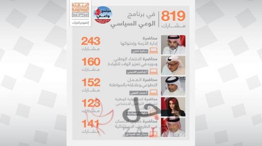 “التنمية السياسية” يختتم محاضراته الالكترونية بمشاركة 819 مشاركاً