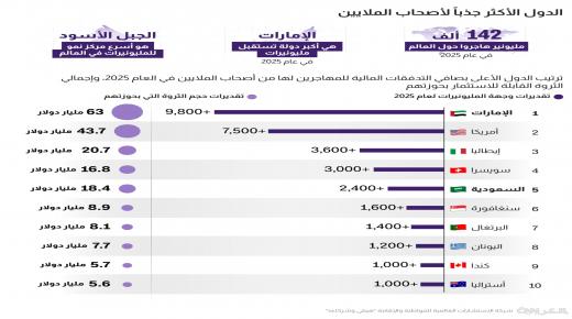دولتان عربيتان ضمنها.. تقرير قد يصدمك عن هجرة المليونيرات وأبرز الدول التي تجذبهم