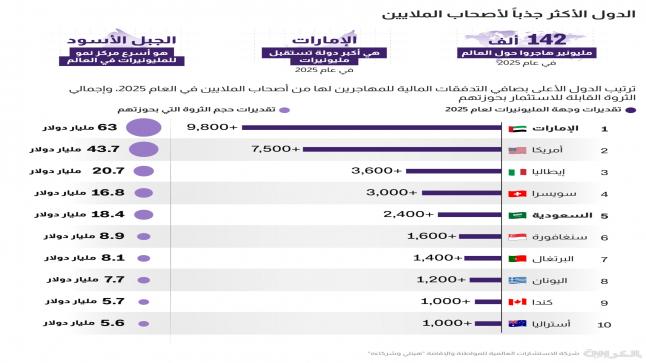دولتان عربيتان ضمنها.. تقرير قد يصدمك عن هجرة المليونيرات وأبرز الدول التي تجذبهم