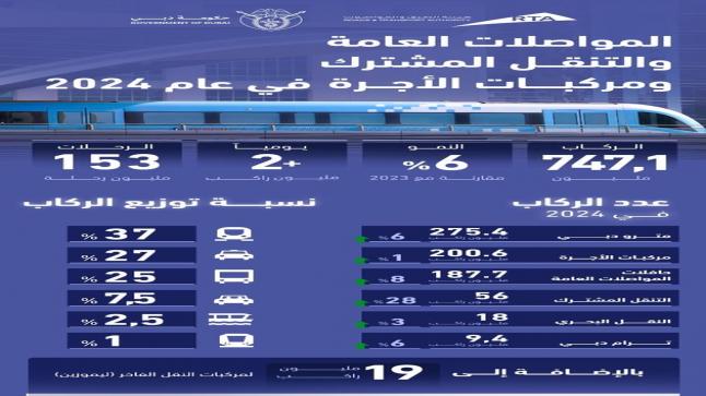 747 مليون راكب استخدموا وسائل النقل في دبي العام الماضي