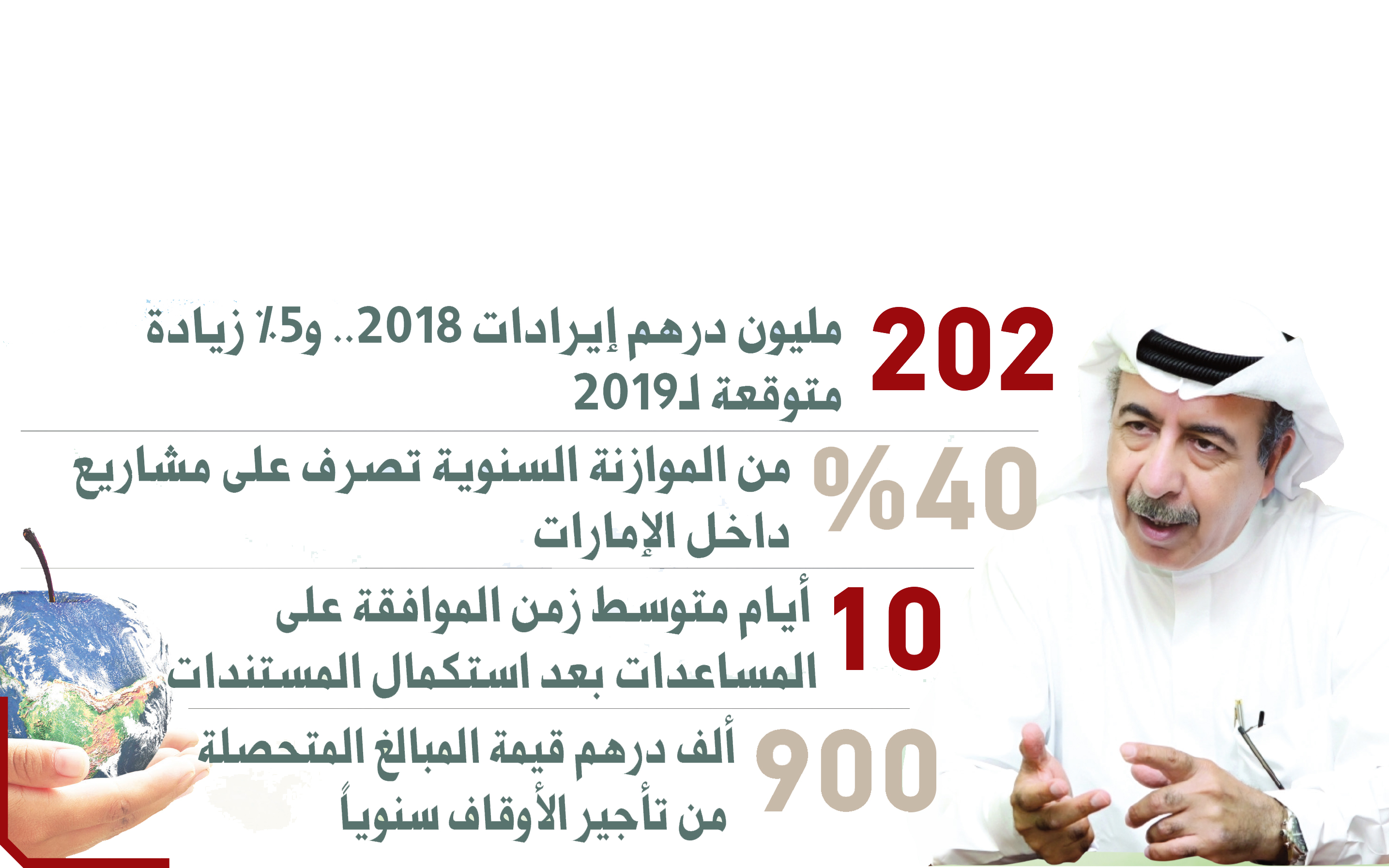 مليار درهم من «دبي الخيرية» لـ47 دولة منذ تأسيسها